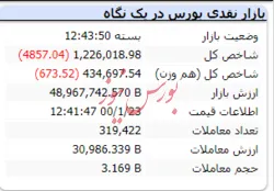 شاخص امروز هم منفی ماند