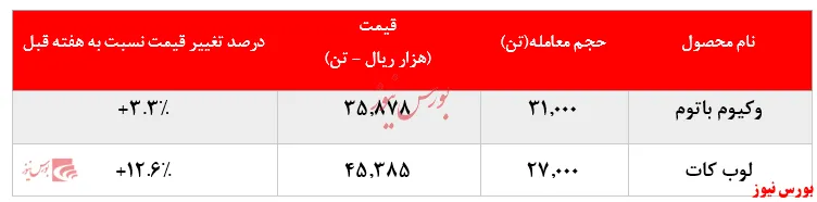 رشد ۱۲درصدی نرخ فروش لوب‌کات 