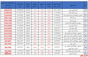 دومین هفته پیاپی با کسب بازدهی‌های منفی