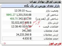 شاخص به کانال یک میلیون و ۳۰۰ بازگشت