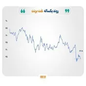 افت قیمت نفت و طلا، افزایش نرخ گاز و فولاد