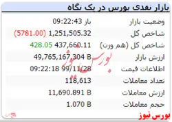 شاخص در لحظات آغازین بازار افت ۵۷۸۱ واحدی دارد