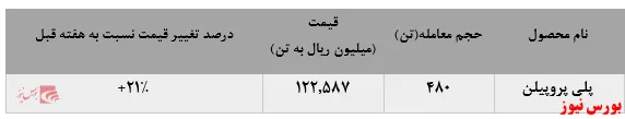 رشد چشمگیر ۲۱درصدی نرخ پلی‌پروپیلن 