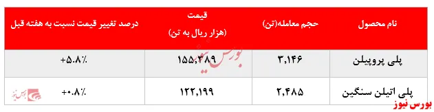 فراز و فرود پتروشیمی‌ها در هفته‌ای سخت