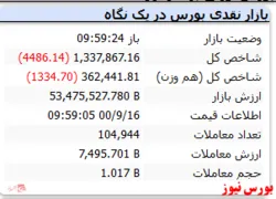 شاخص کل با افت ۴ هزار واحدی منفی است