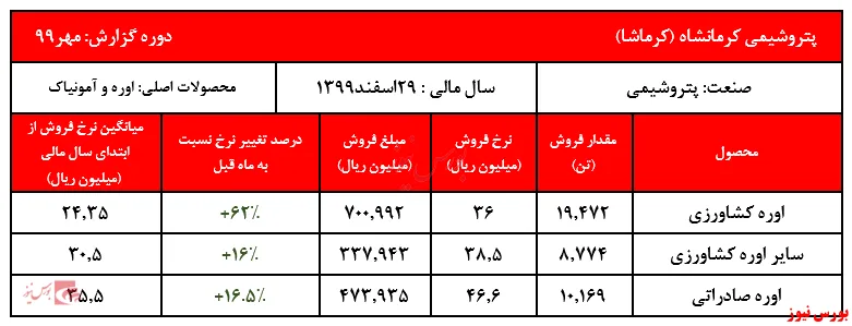 رشد ۶۲ درصدی نرخ اوره کشاورزی 