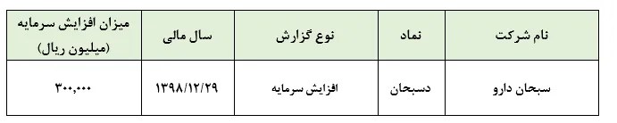 افزایش سرمایه ۲۹ درصدی 