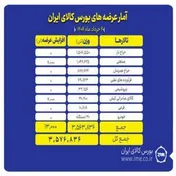 روز پرهیاهوی تالارهای بورس کالا