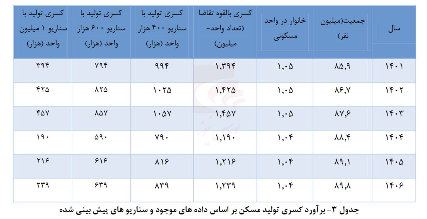 گروه سرمایهگذاری مسکن؛ سهمی با P/NAV زیر ۲۰ درصد و فاصله معنادار از ارزش واقعی گروه سرمایهگذاری مسکن؛ سهمی با P/NAV زیر ۲۰ درصد و فاصله معنادار از ارزش واقعی