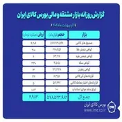ثبت بیش از ۵۷۸ میلیون قرارداد در بازارهای مالی و مشتقه