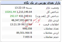 رنگ سبز شاخص در پایان بازار