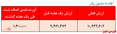 بازدهی ۳۰.۴ درصدی صندوق با درآمد ثابت دوم اکسیر فارابی