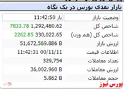 شاخص هم وزن نیز رشد ۲ هزار واحدی دارد