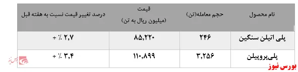 کاهش چشمگیر فروش پلی اتیلن سنگین 