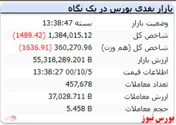 رنگ قرمز شاخص در پایان معاملات امروز