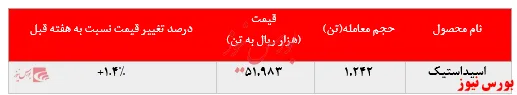 افزایش بیش از ۱.۲۰۰ تنی فروش اسیداستیک 