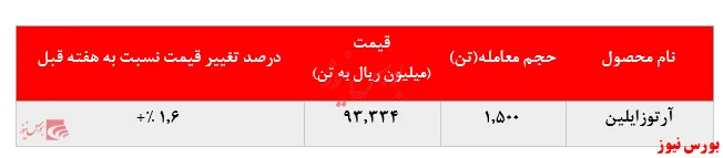 تداوم رشد نرخ فروش آرتوزایلین پتروشیمی نوری