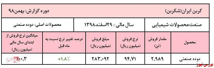 افزایش کمتر از ۲درصدی نرخ دوده 