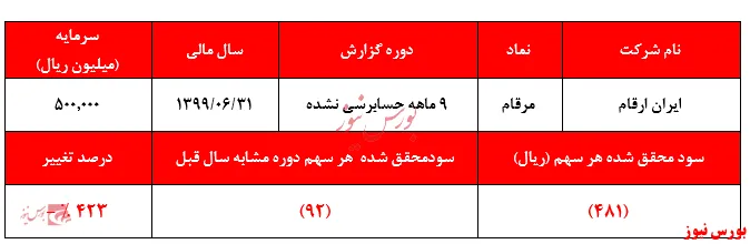 قیمت‌های ۶۰.۰۰۰ریالی، زیان ۴۸۱ ریالی و 