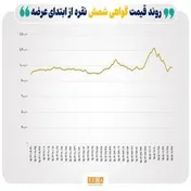 ثبت رکورد ۴۴ میلیارد تومانی معاملات گواهی شمش نقره