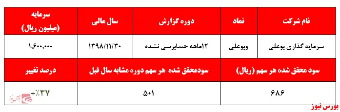 افزایش ۳۷ درصدی سودآوری شرکت 