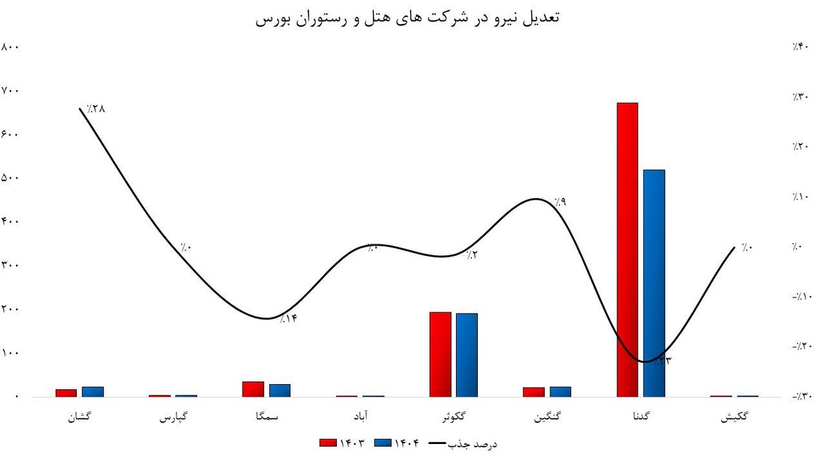 جنگ، تورم و کوچ متخصصان؛ مثلث مرگبار صنعت گردشگری ایران!