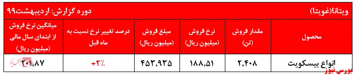 رشد محسوس درآمدهای عملیاتی 