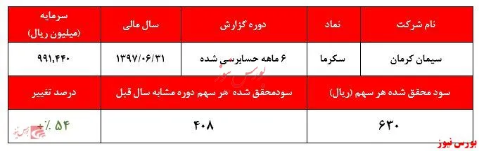 سود زیر مجموعه‌های 