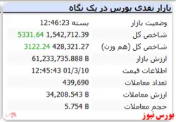 پایان معاملات با رشد ۵ هزار واحدی شاخص کل