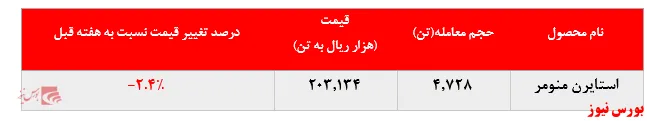 تداوم کاهش نرخ فروش استایرن منومر پتروشیمی پارس به بورس کالا
