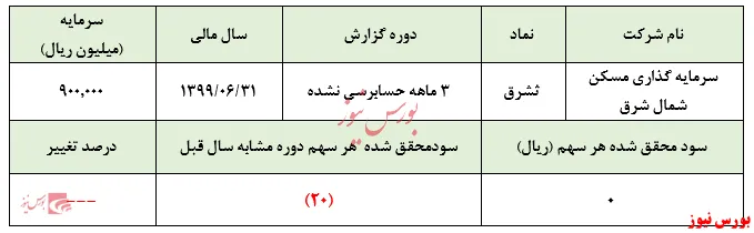 ریسک‌های فروش و سودآوری 