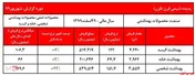 رشد نرخ سراغ تمام محصولات 