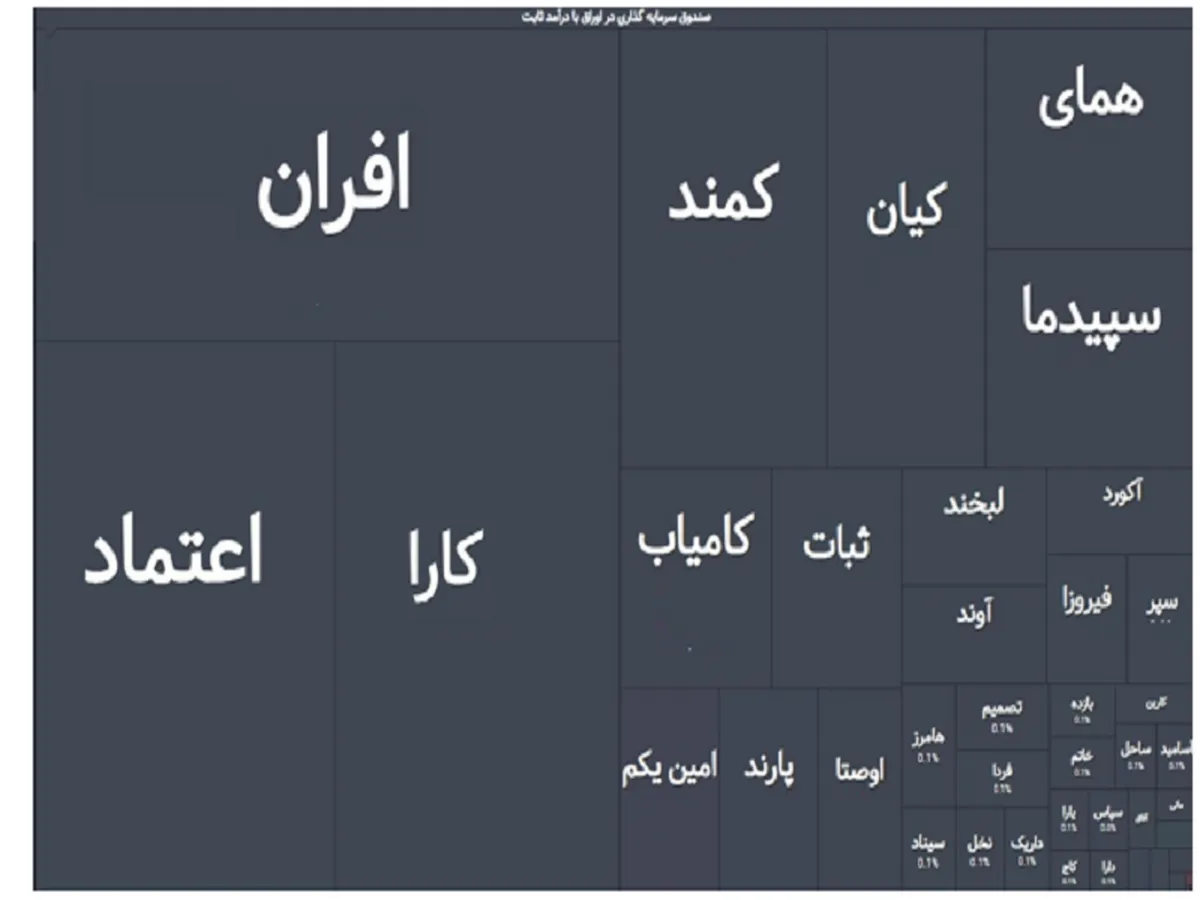 کدام صندوق ETF رکورد جذب بیشترین سرمایه‌گذار حقیقی را دارد؟