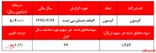رشد سنگین سودخالص در جیب 