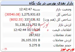 ریزش ۳۰ هزار واحدی شاخص کل در پایان بازار