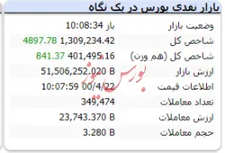 شاخص کل ۴۸۹۷ واحد رشد کرد