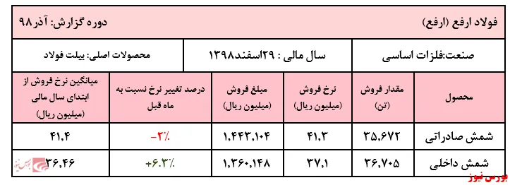 کاهش فروش شمش داخلی 