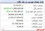 شاخص با رشد ۲۶۱۰۳ واحدی همچنان سبز است