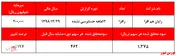 افزایش ارزش معاملات سود رایان هم افزا را ۳ برابر کرد