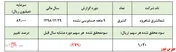 رشد معنادار سودآوری 