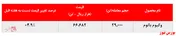رشد ۵ درصدی نرخ فروش وکیوم باتوم 