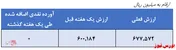 سرمایه گذاری ۶۷ درصد دارایی‌های صندوق در ۴ صنعت