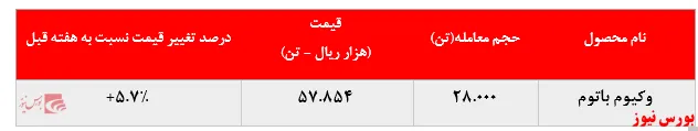 رشد مجدد نرخ فروش وکیوم باتوم 
