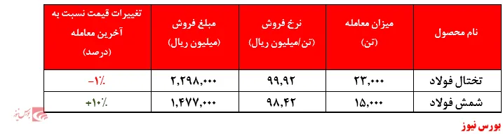 نرخ رقابتی شمش 