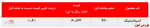  عدم تغییر چشمگیر در عملکرد 