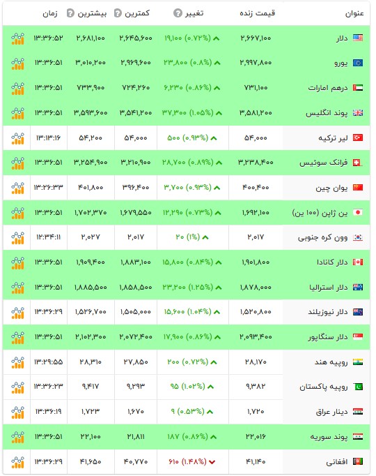 قیمت دلار و سایر ارز‌ها - ۲۹ مهر ۱۴۰۵