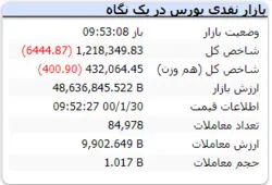 شاخص کل با افت ۶ هزار واحدی همراه است