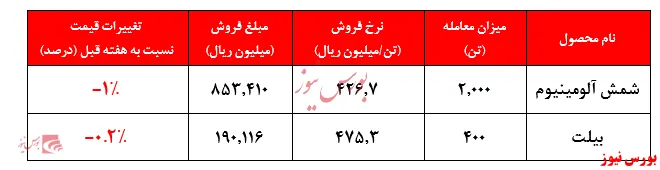 افت اندک نرخ محصولات آلومینیوم ایران در بورس کالا