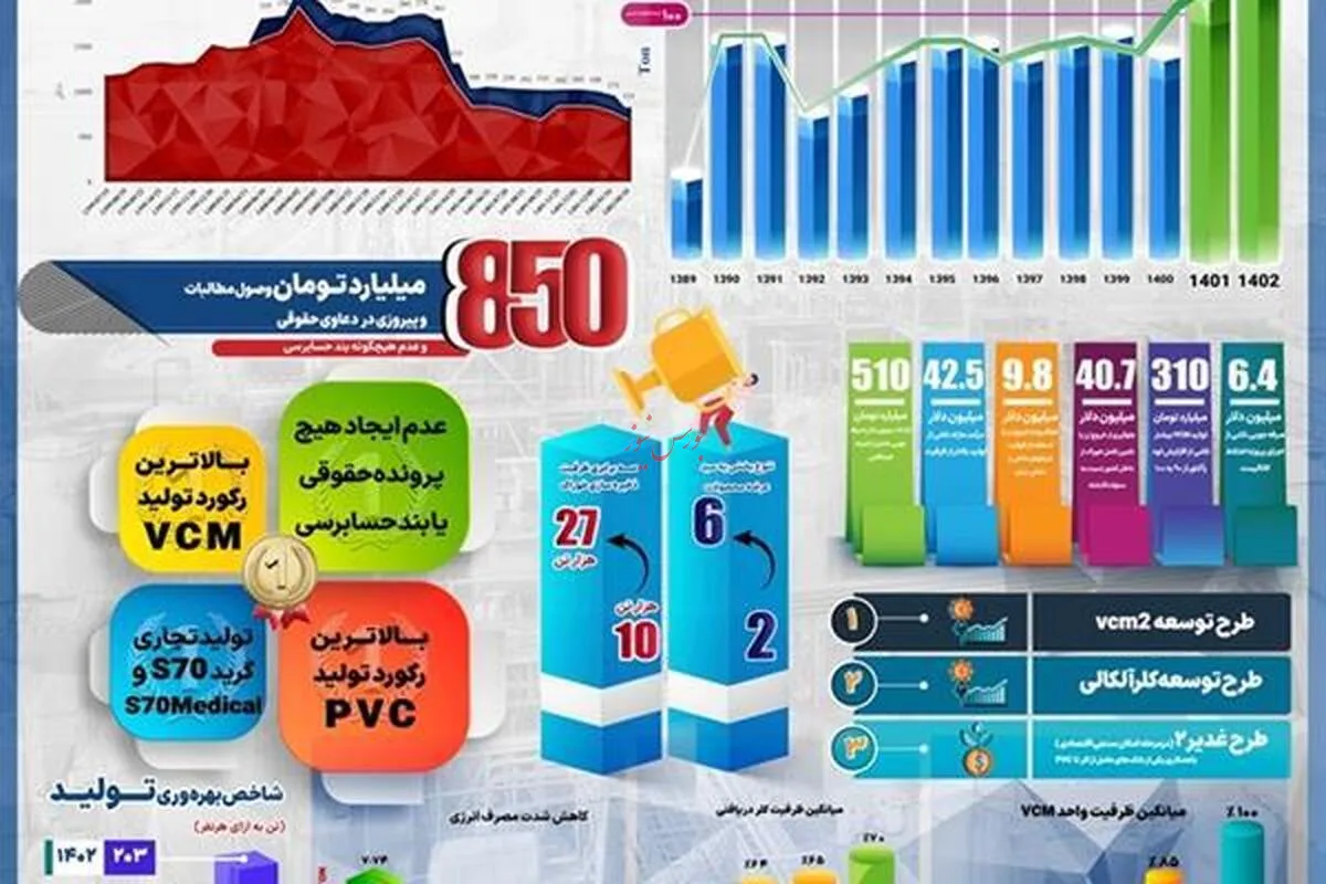 تولید در پتروشیمی غدیر به ۱۲۰ درصد ظرفیت اسمی رسید
