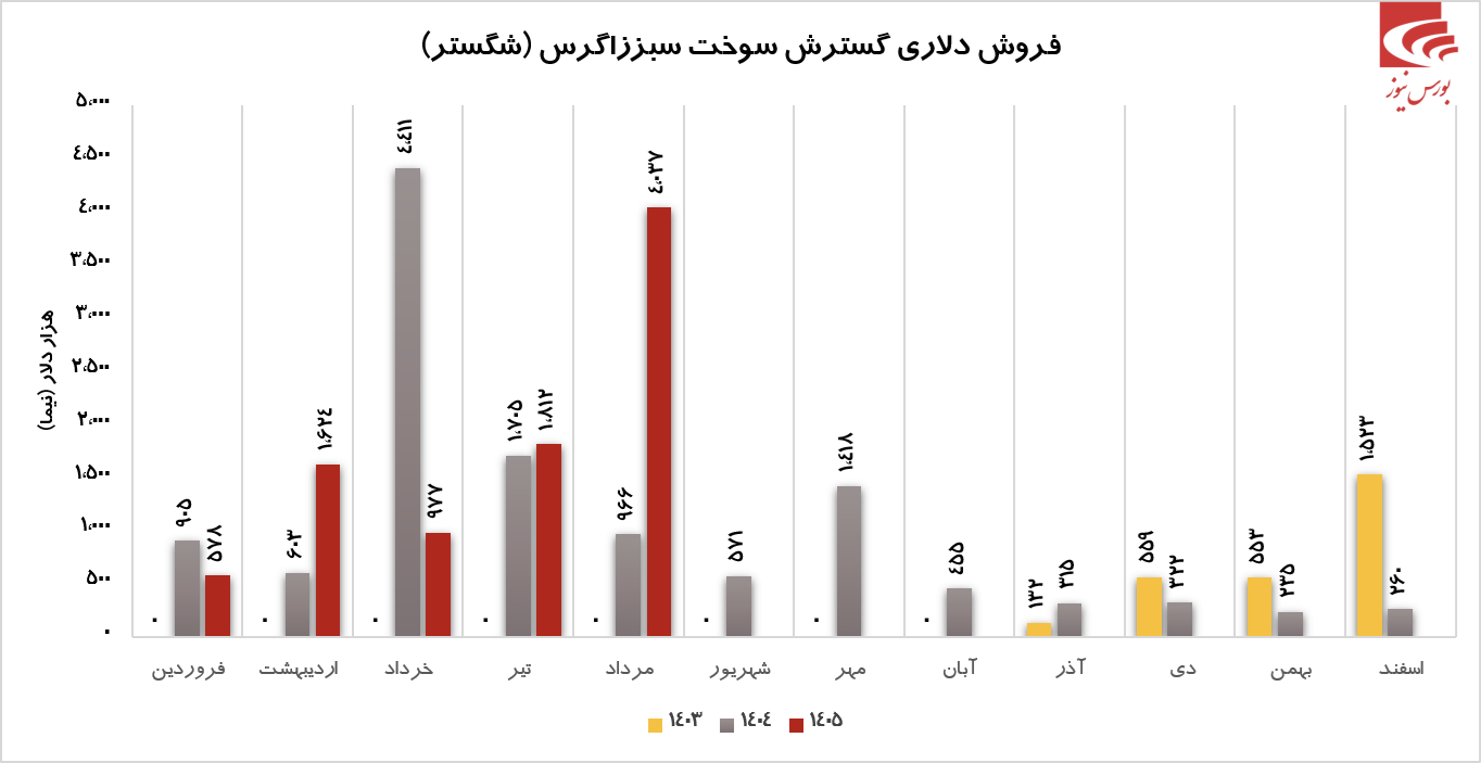 شگستر در مرداد ۷۰% فروش کل سال ۱۴۰۴ را پوشش داد؟! شگستر در مرداد ۷۰% فروش کل سال ۱۴۰۴ را پوشش داد؟!